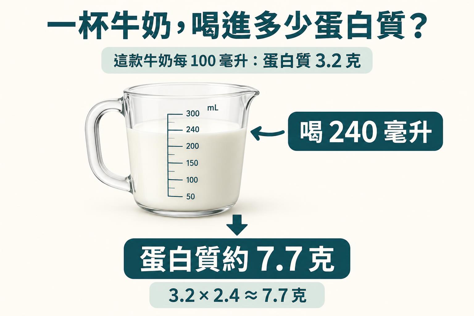 牛奶蛋白質換算圖：這款每 100 毫升含 3.2 克，喝 240 毫升約有 7.7 克。