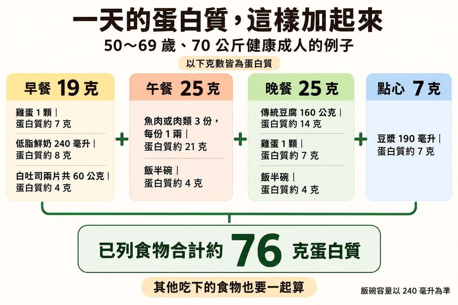 健康 50～69 歲、70 公斤成人的蛋白質加總例子：早餐 19 克、午餐 25 克、晚餐 25 克、點心 7 克，已列食物合計約 76 克。