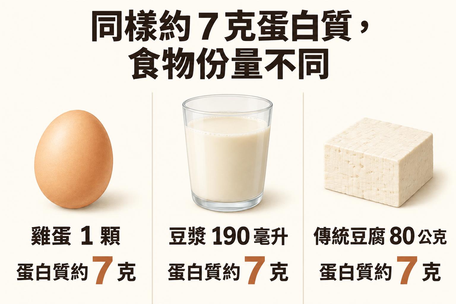 約 7 克蛋白質的食物份量：雞蛋 1 顆、豆漿 190 毫升、傳統豆腐 80 公克。